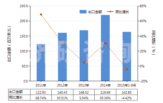 2011-2015年9月中國其他氨基酸酯及鹽(HS29224999)出口總額及增速統(tǒng)計